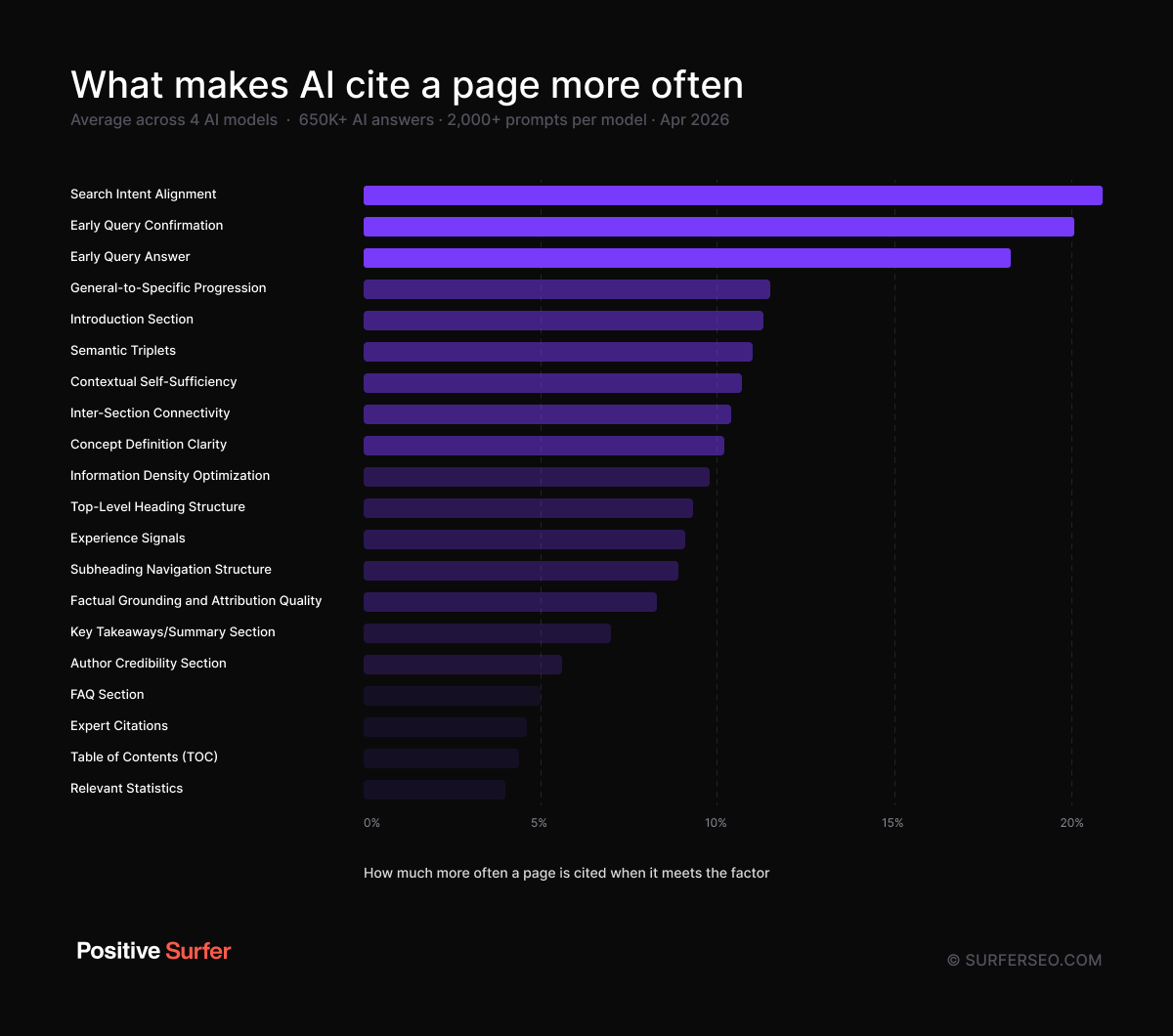 How much more often a page is cited when it meets a factor