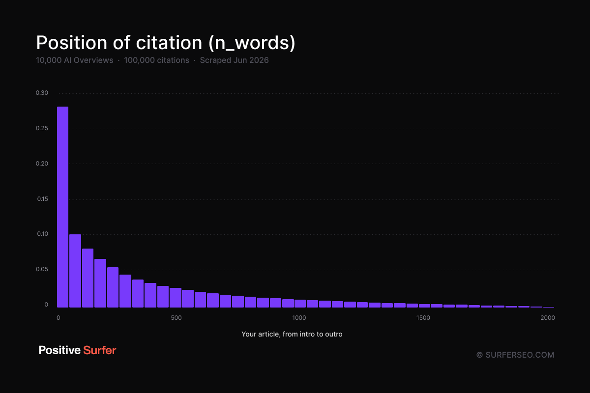 Position of citation for 10.000 AI overviews