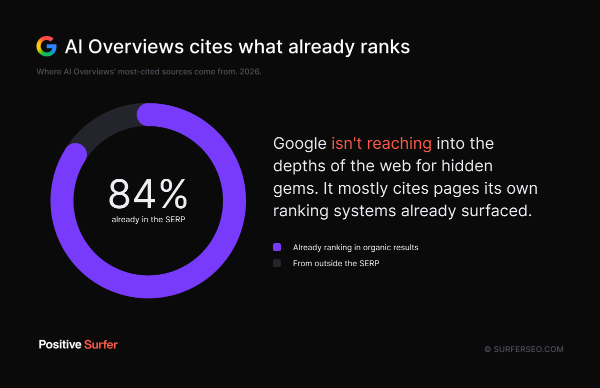 AI Overviews cite 84% of articles that already rank
