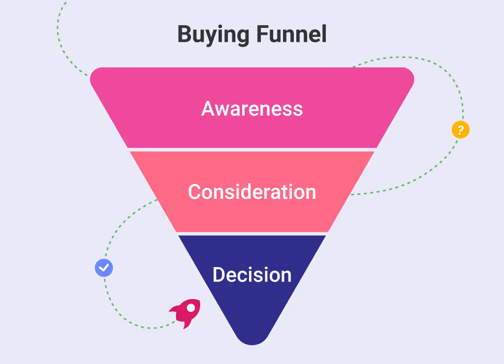 Example buying Funnel