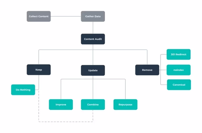 Flowchart of auditing and removing content.