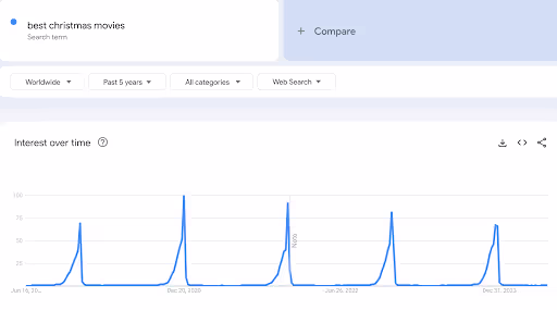 Google Trends results for a seasonal topic.