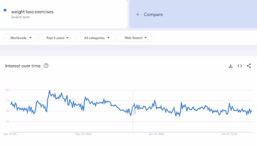 Google Trends results for an evergreen topic.