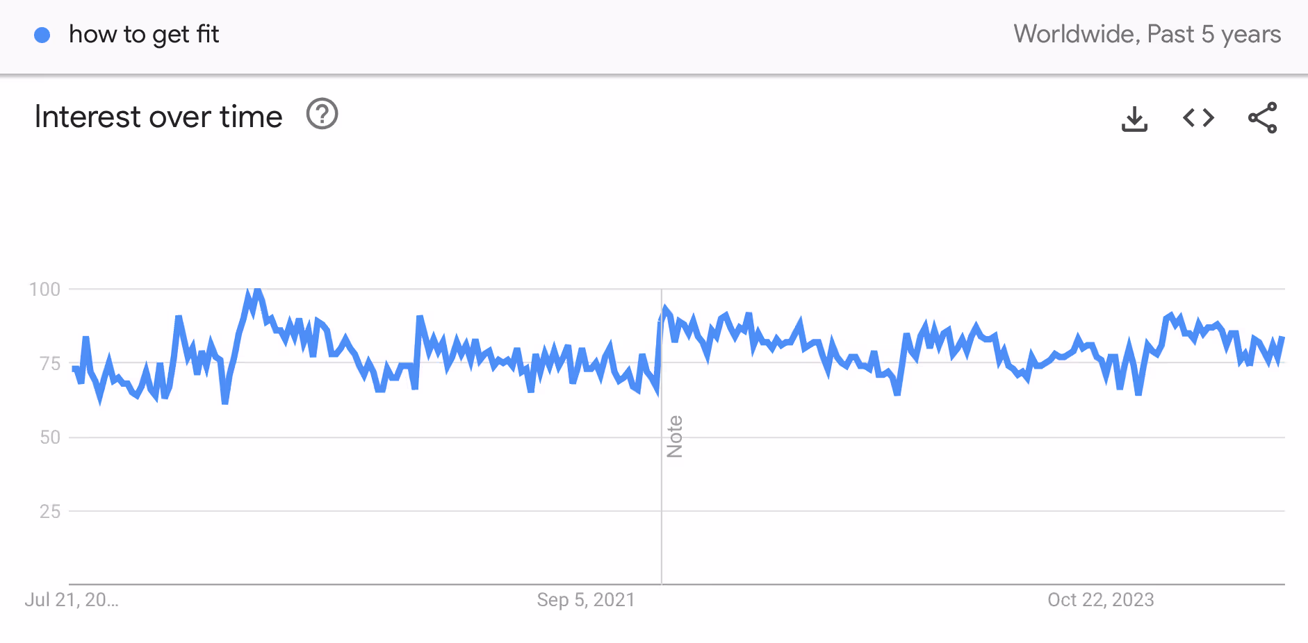 Google Trends results for “how to get fit.”