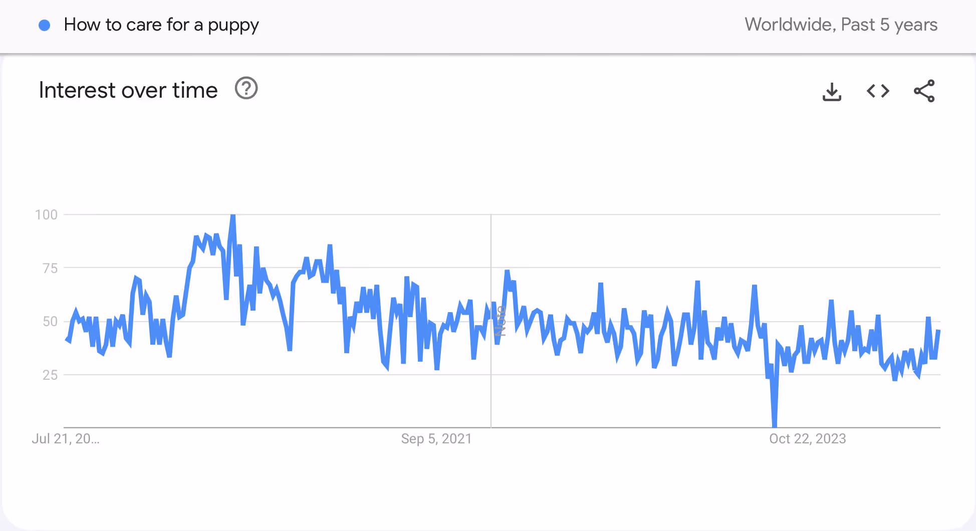 Google Trends results for "how to care for a puppy."