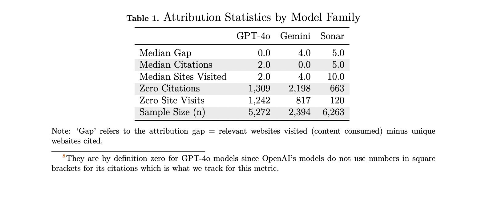 Attribution gap between sources used and sources cited