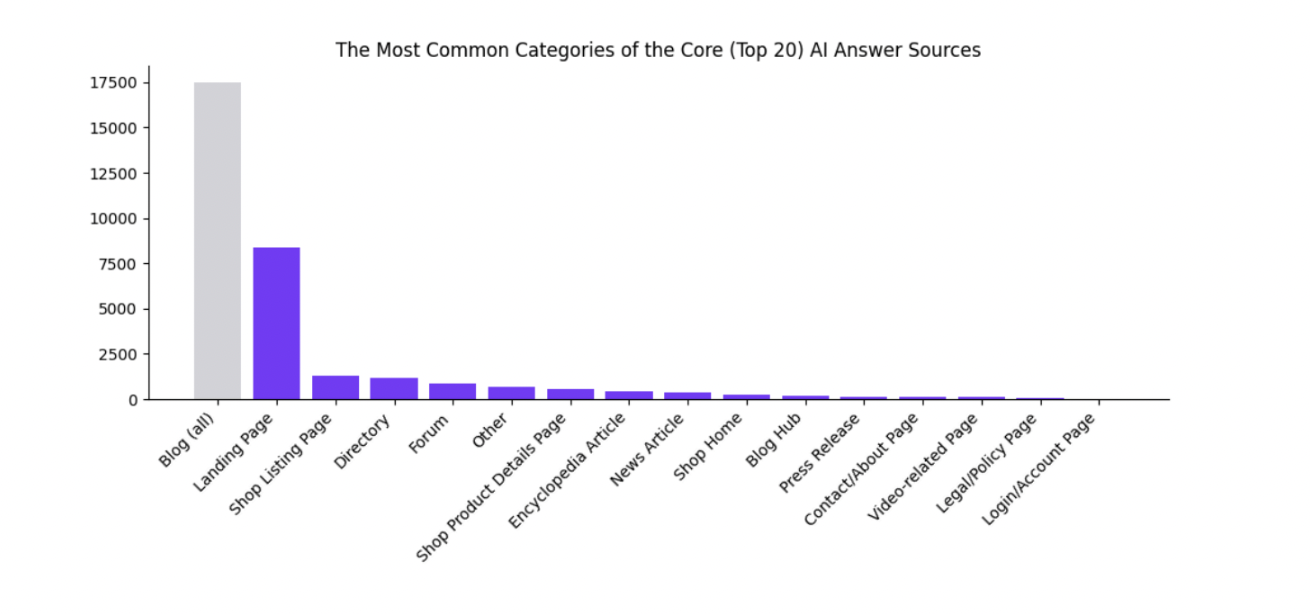 Core source categories across AI models
