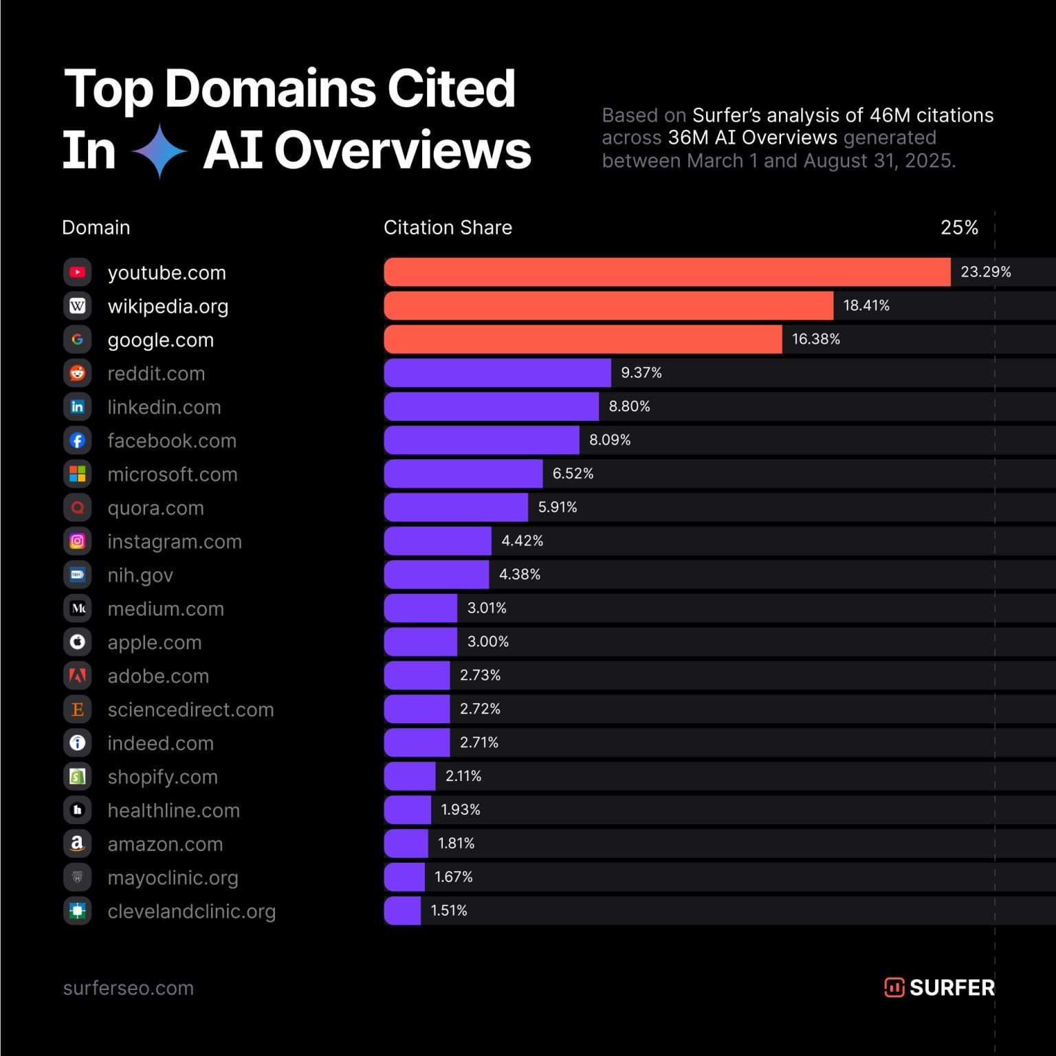 Most cited domains across 46 million AI citations