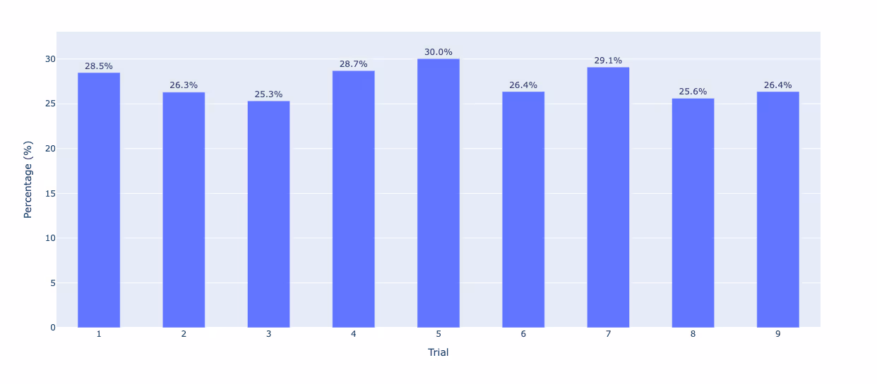 Percentage of core keywords across 10 runs compared to the first run