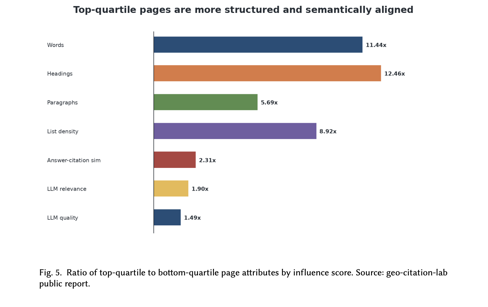 Structural differences between high and low citation influence pages