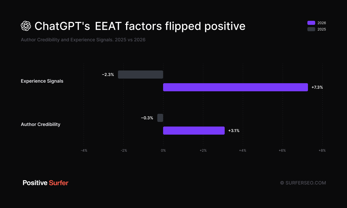 ChatGPT's EEAT factors flipped positive