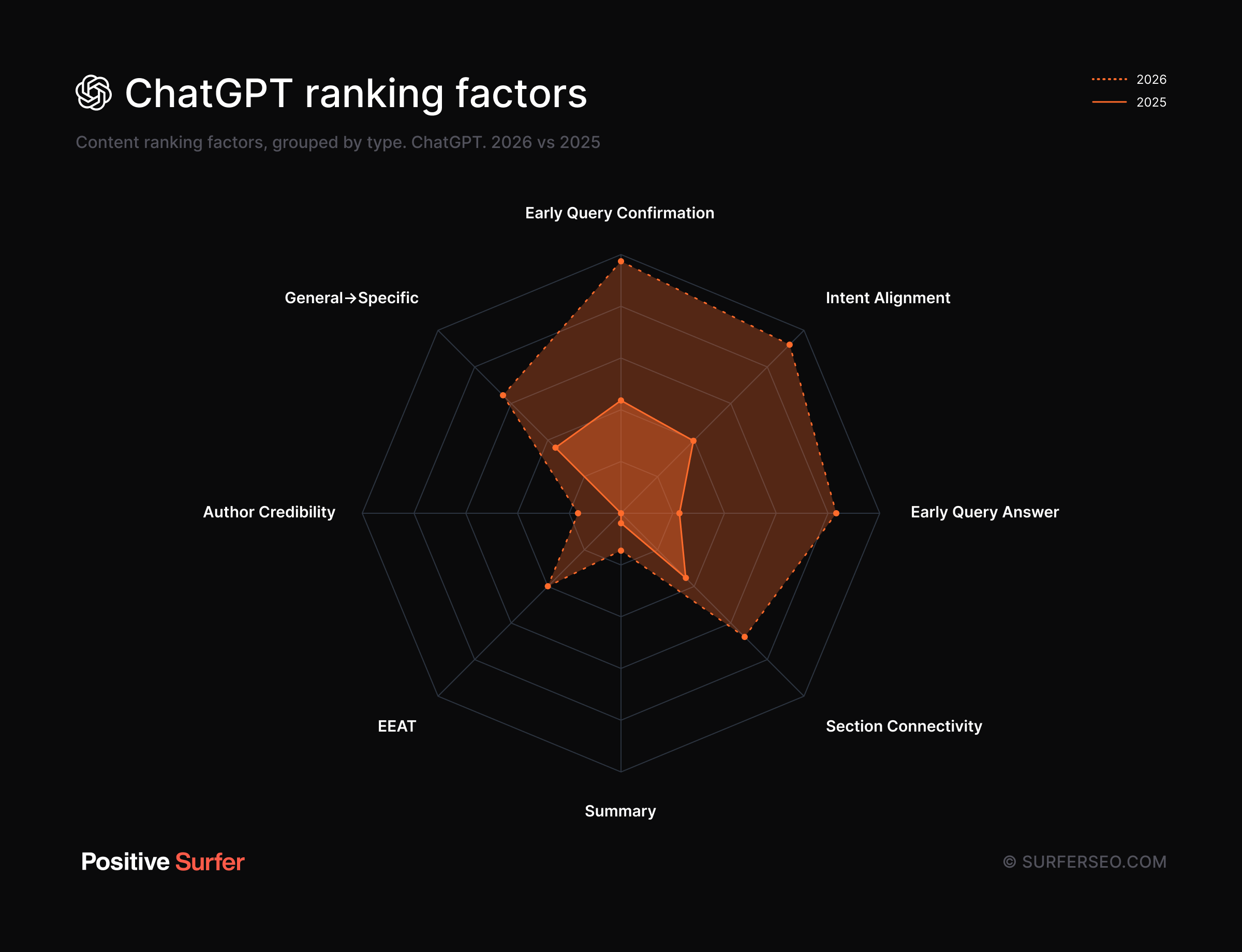 ChatGPT's ranking factors, 2026 vs. 2025