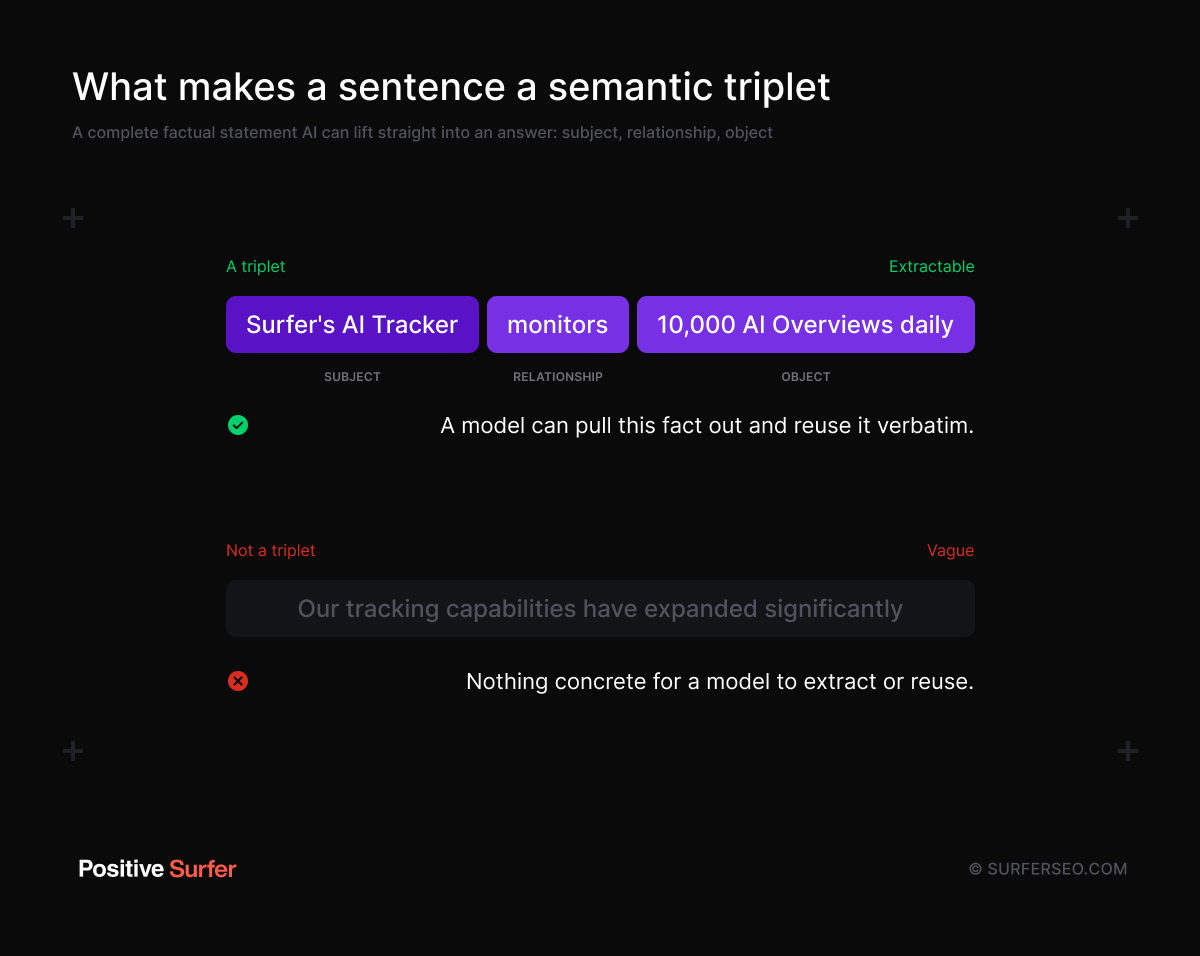 What makes a sentence a semantic triplet