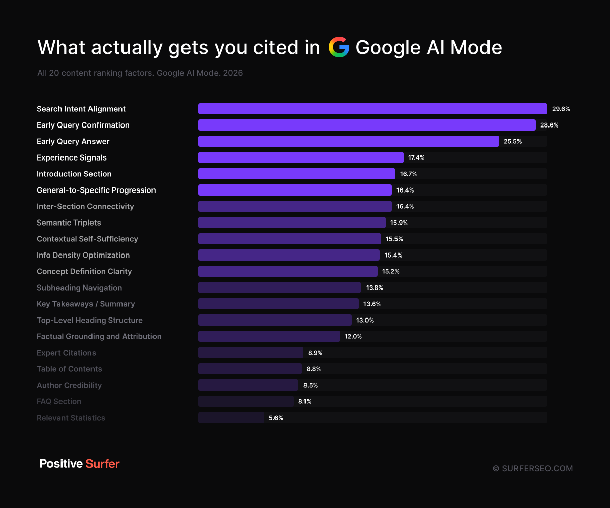AI Mode's 20-factor citation rubric, 2026 data.