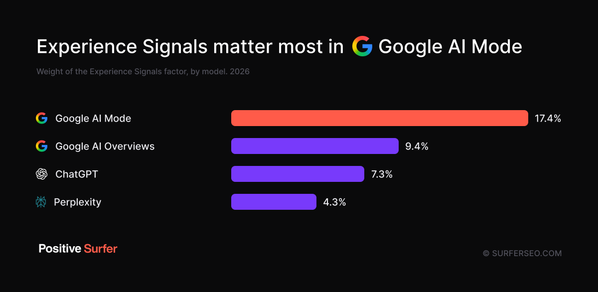 Experience Signals matter most in Google AI Mode