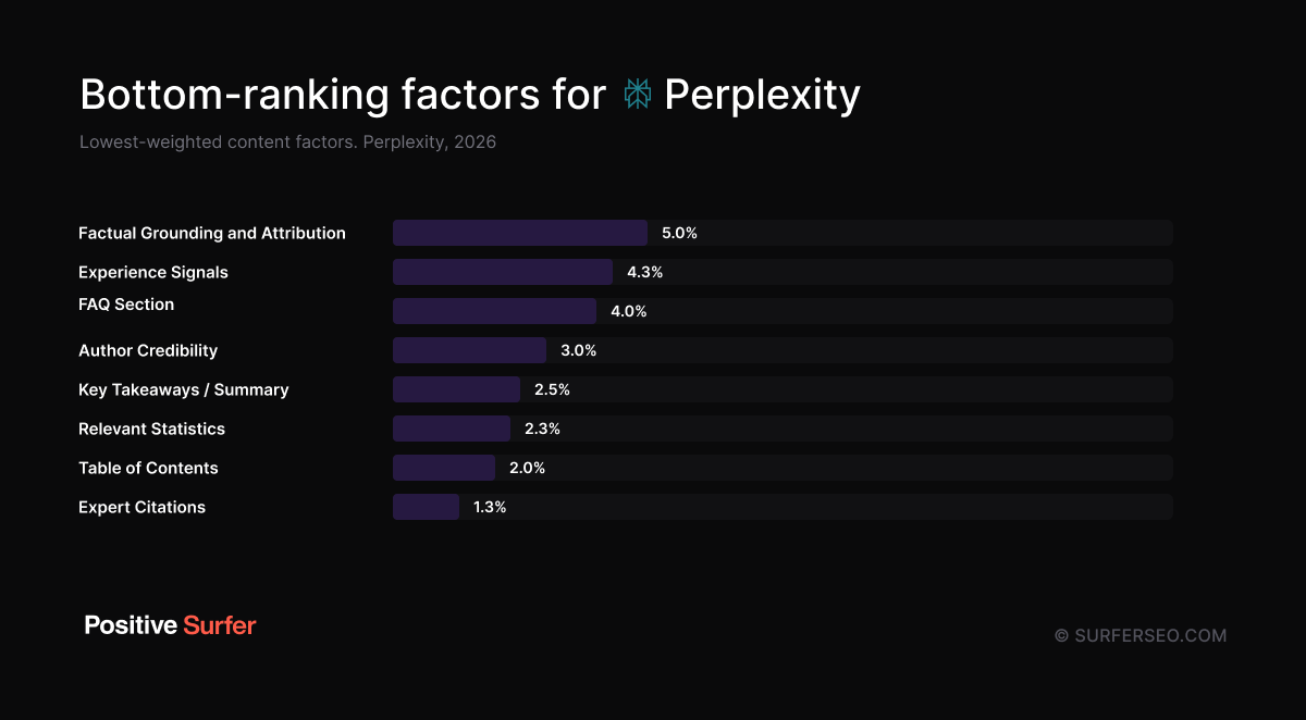 Bottom-ranking factors for Perplexity