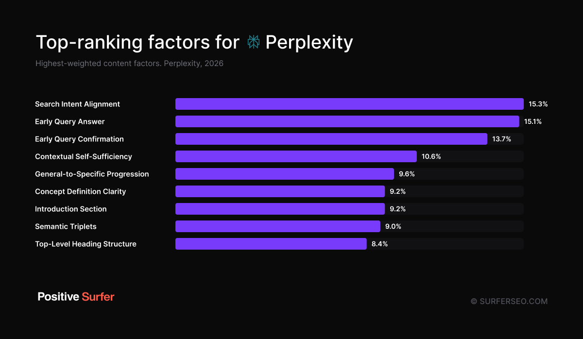 Top-ranking factors for Perplexity