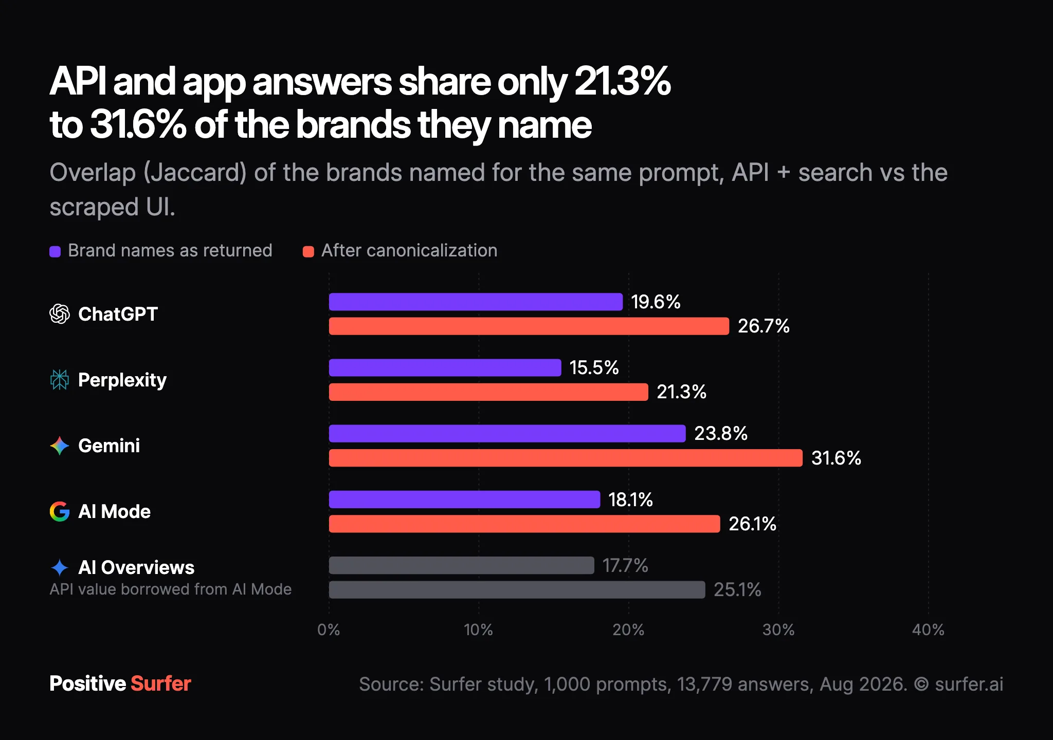 Grouped bar chart: API and app answers to the same prompt share only 21.3% to 31.6% of the brands they name after canonicalization, and 15.5% to 23.8% as returned.
