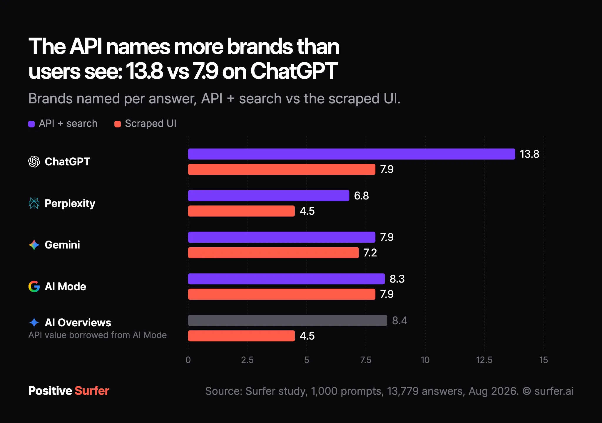 Grouped bar chart: the API names more brands per answer than users see in the app on every engine, 13.8 vs 7.9 on ChatGPT.