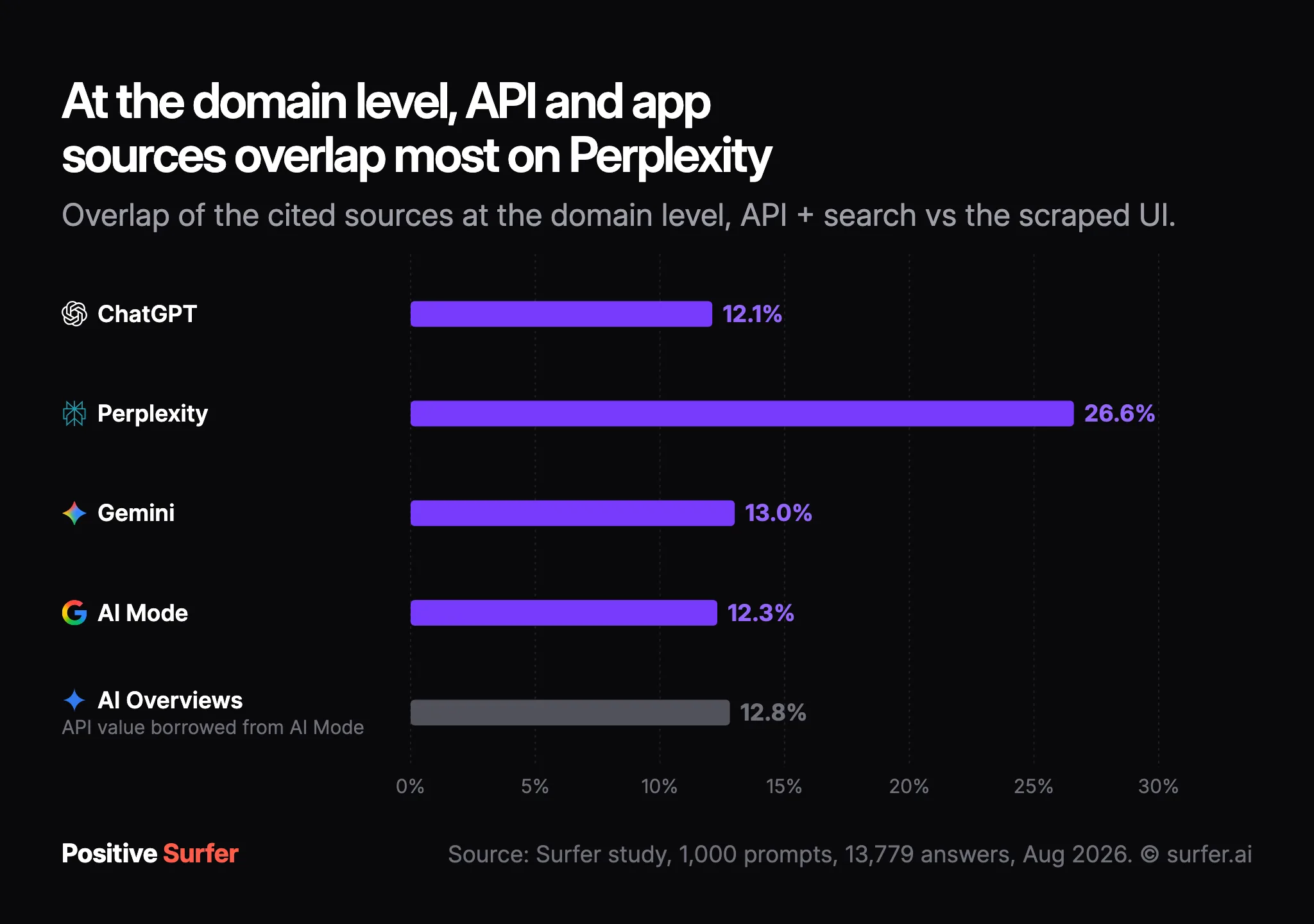 Bar chart: at the domain level, API and app sources overlap most on Perplexity (26.6%); ChatGPT is lowest at 12.1%, and Gemini, AI Mode and AI Overviews sit at 12.3% to 13.0%.