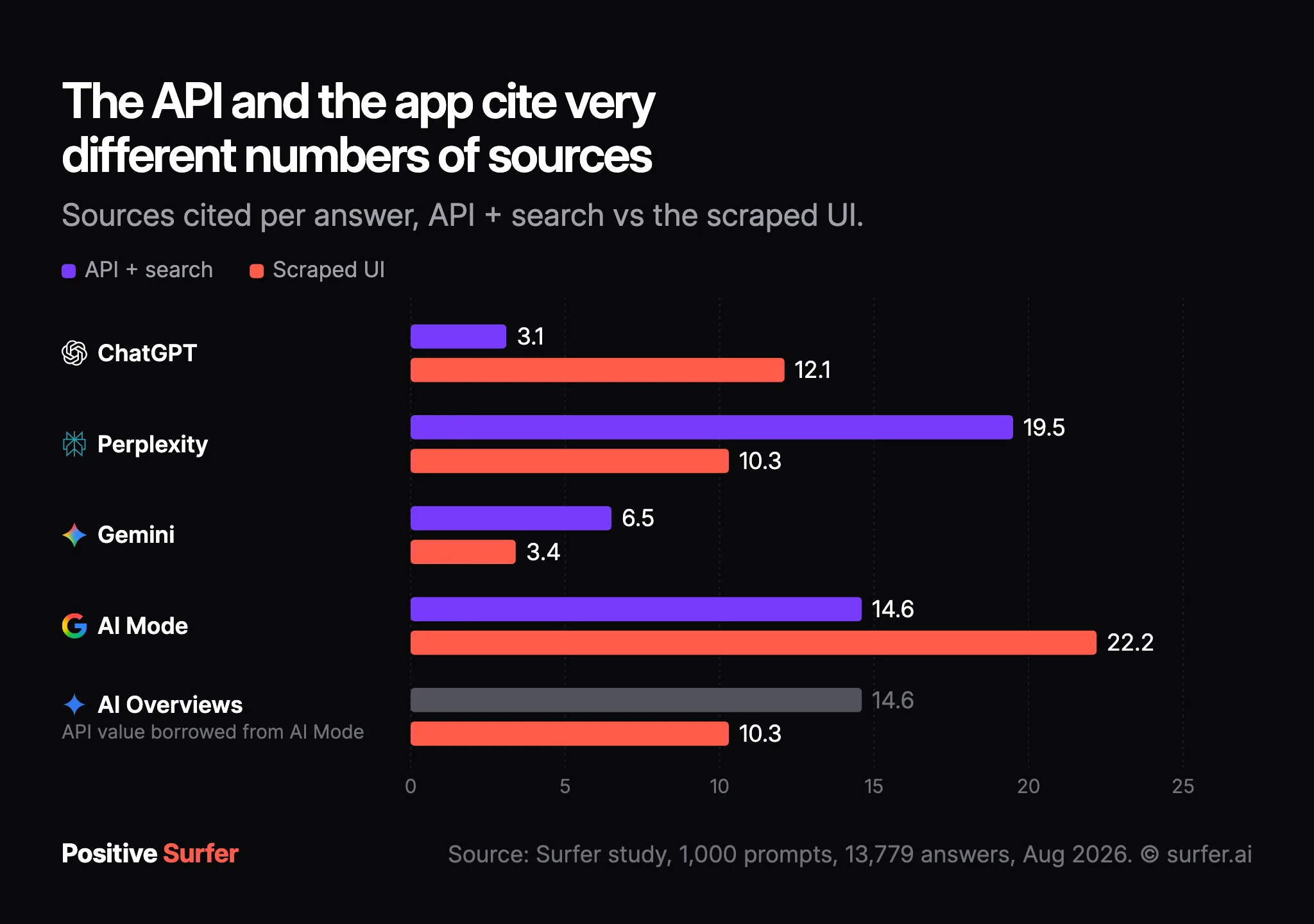 Grouped bar chart: the API and the app cite very different numbers of sources, 3.1 vs 12.1 on ChatGPT and 19.5 vs 10.3 on Perplexity.