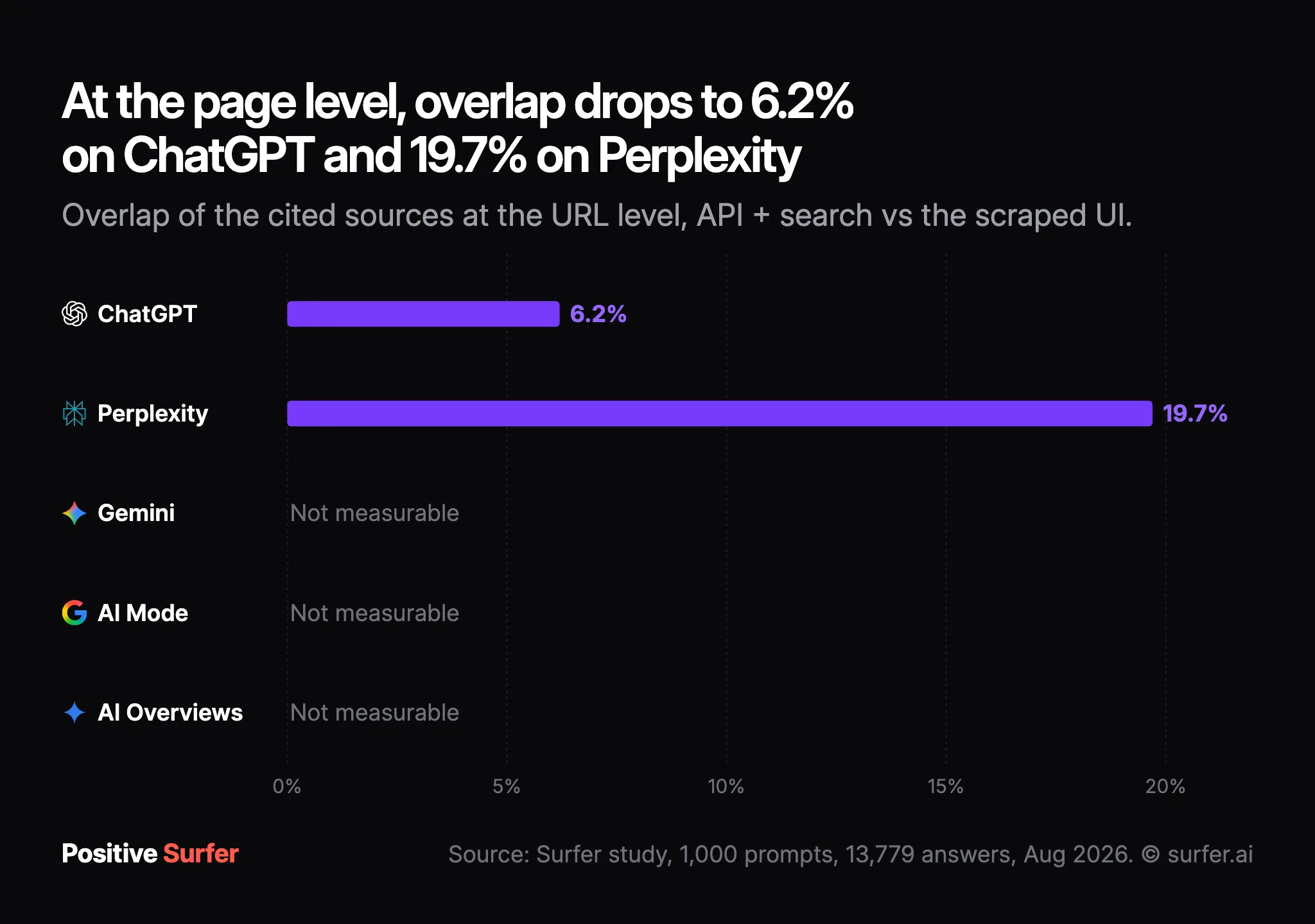 Bar chart: at the page level, API and app sources overlap 6.2% on ChatGPT and 19.7% on Perplexity; Gemini, AI Mode and AI Overviews can't be measured.