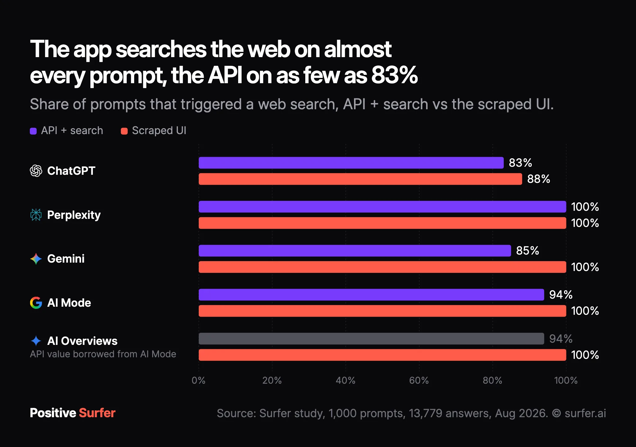 Grouped bar chart: the app searches the web on 88% to 100% of prompts, the API on as few as 83% (ChatGPT).