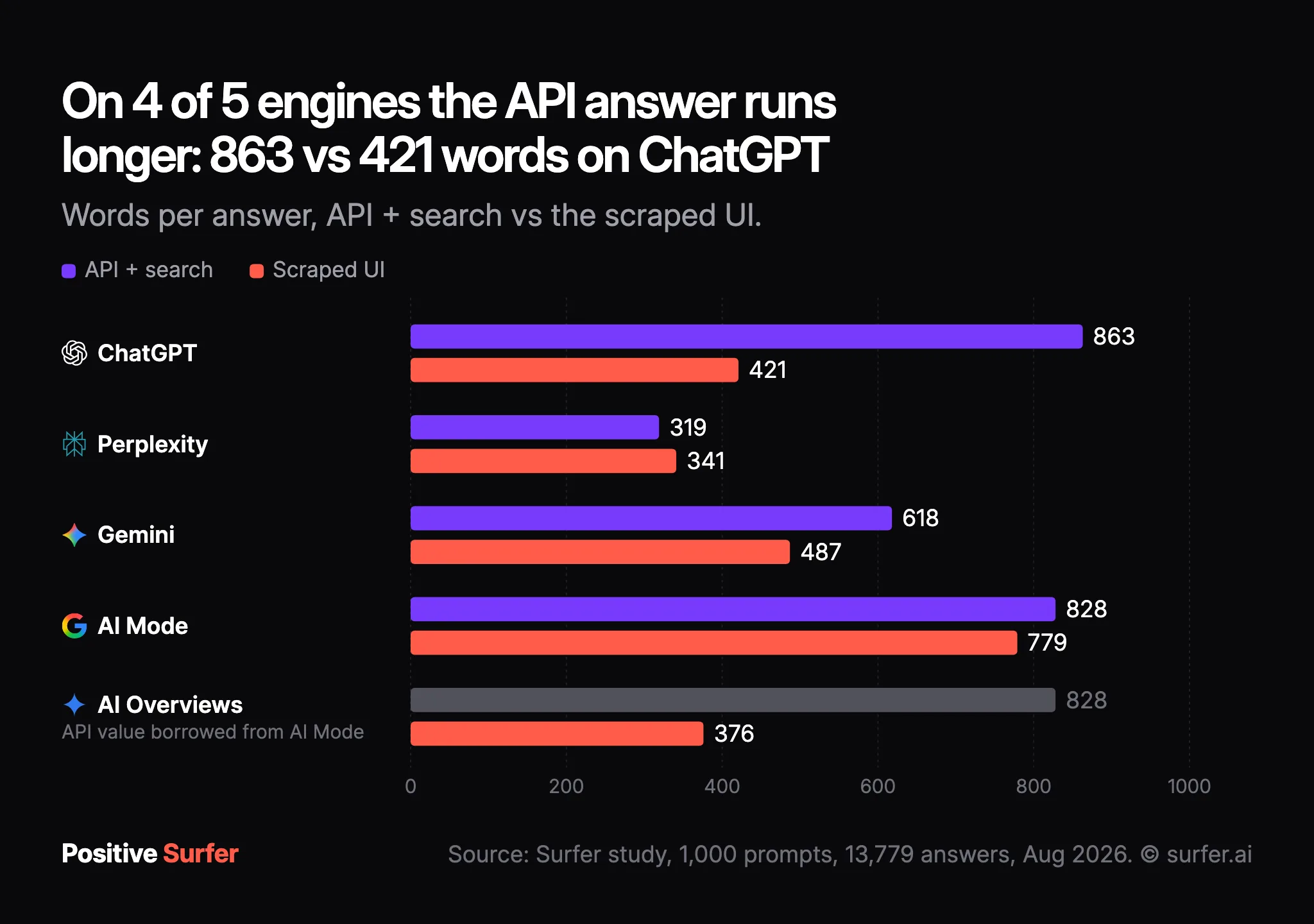 Grouped bar chart: on 4 of 5 engines the API answer runs longer than the app's, 863 vs 421 words on ChatGPT; only Perplexity's app writes more, 341 vs 319.
