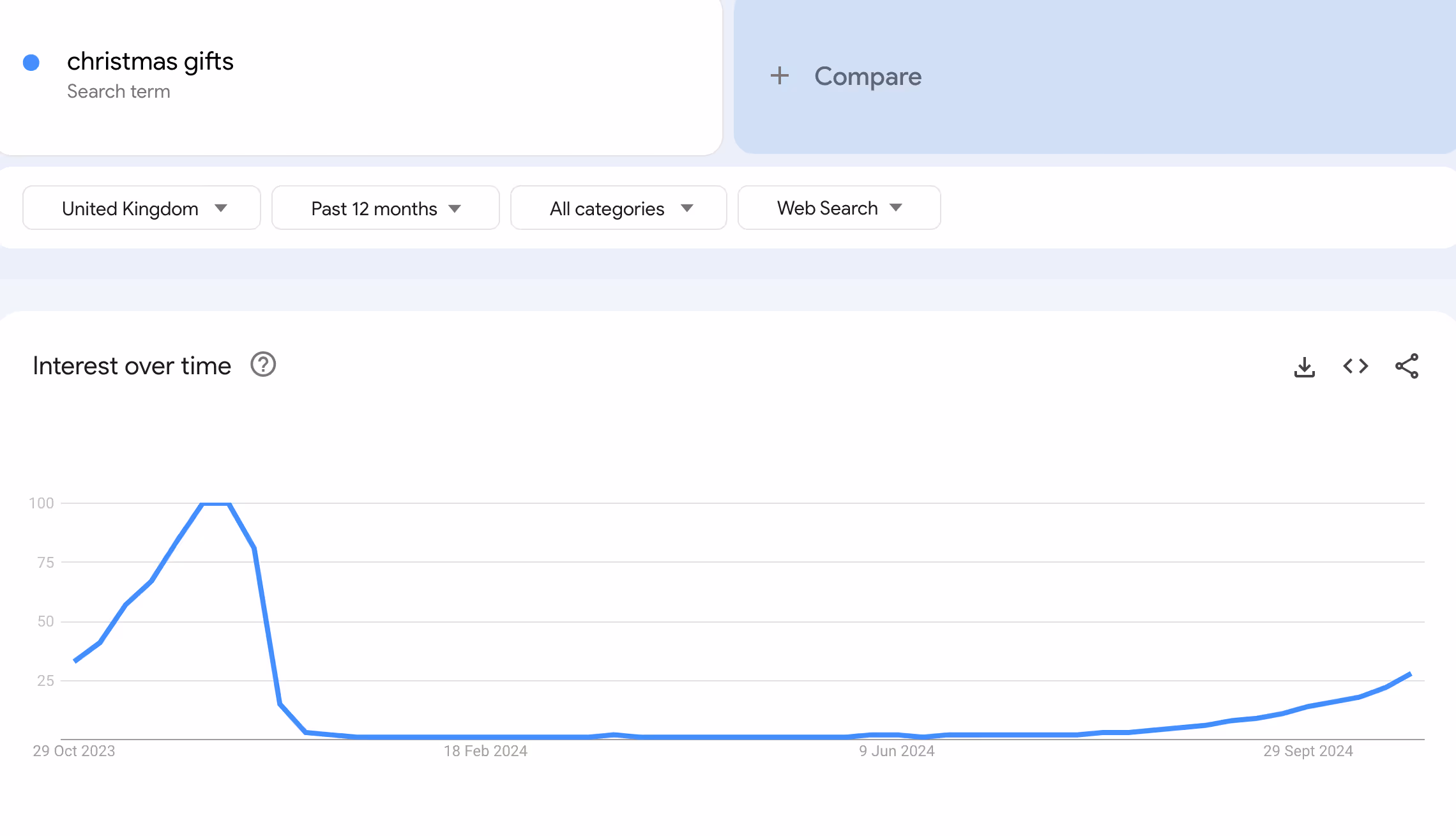 Google trends keyword seasonality example