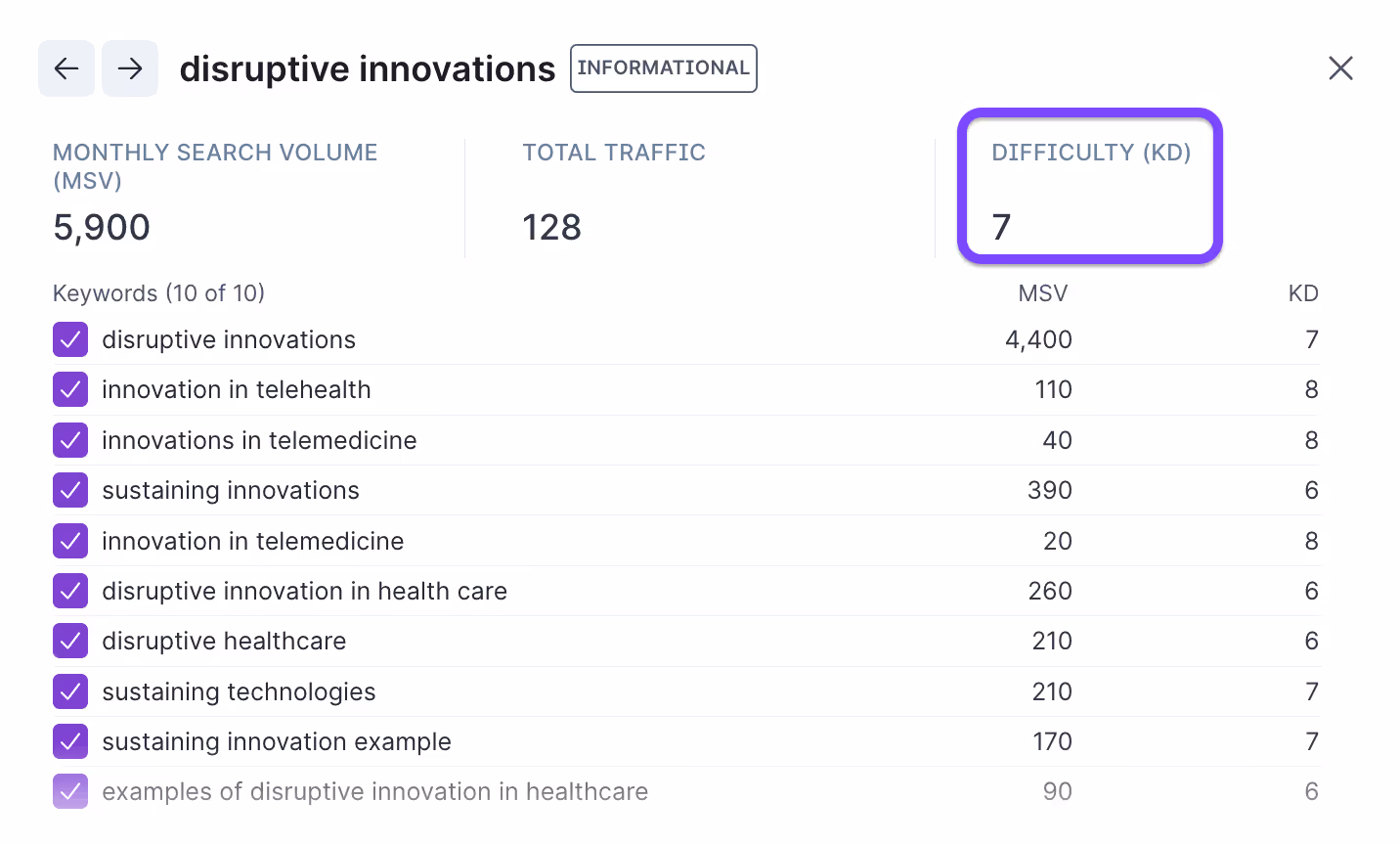 Keyword difficulty example for the keyword disruptive innovations