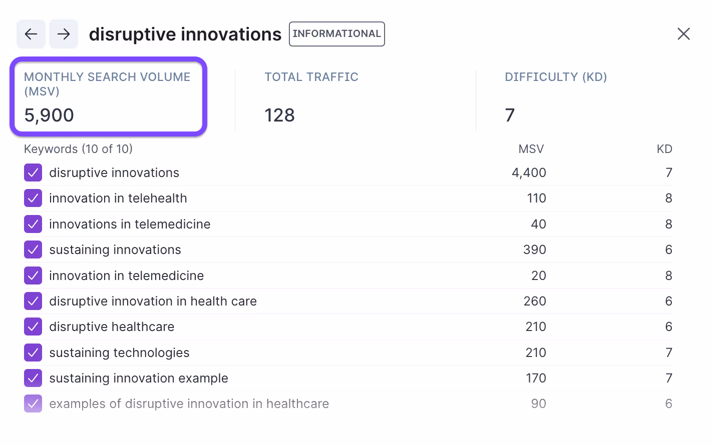 Monthly search volume example for the keyword disruptive innovations