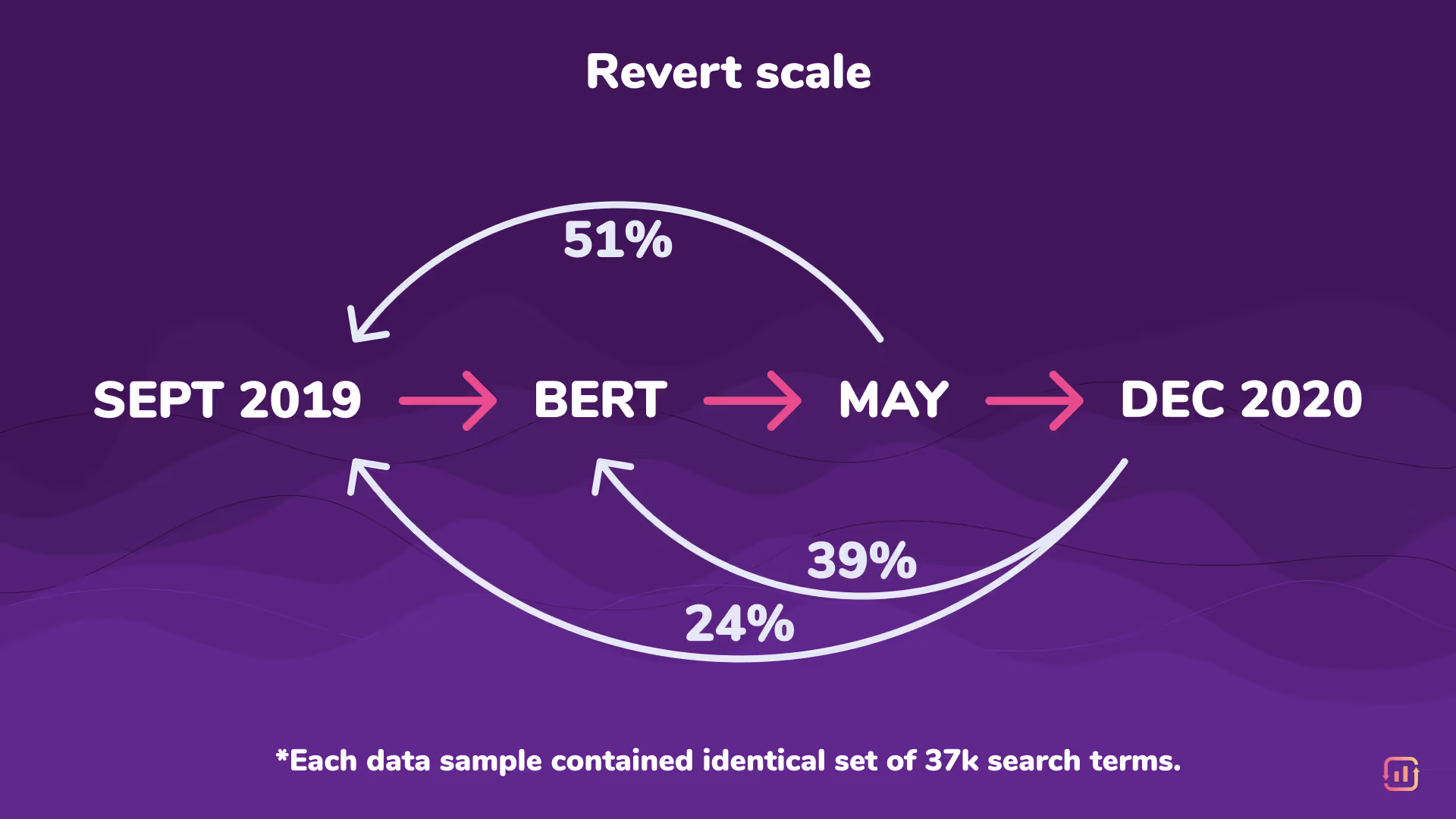 Search intent revert scale from September 2019 to December 2020