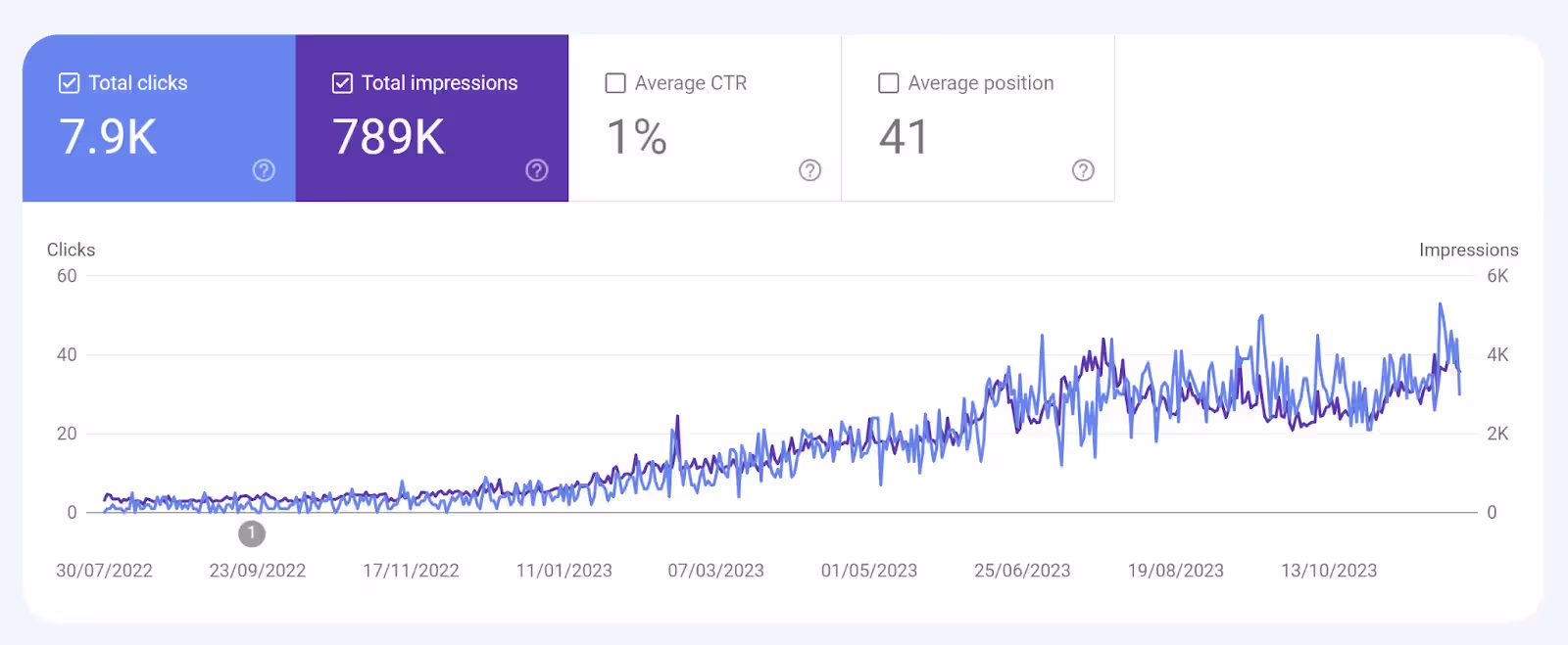 CBD website SEO case study