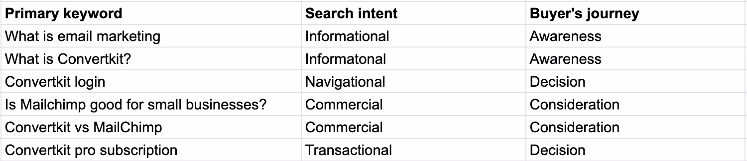 Example search intent and stage of buyer's journey for select keywords