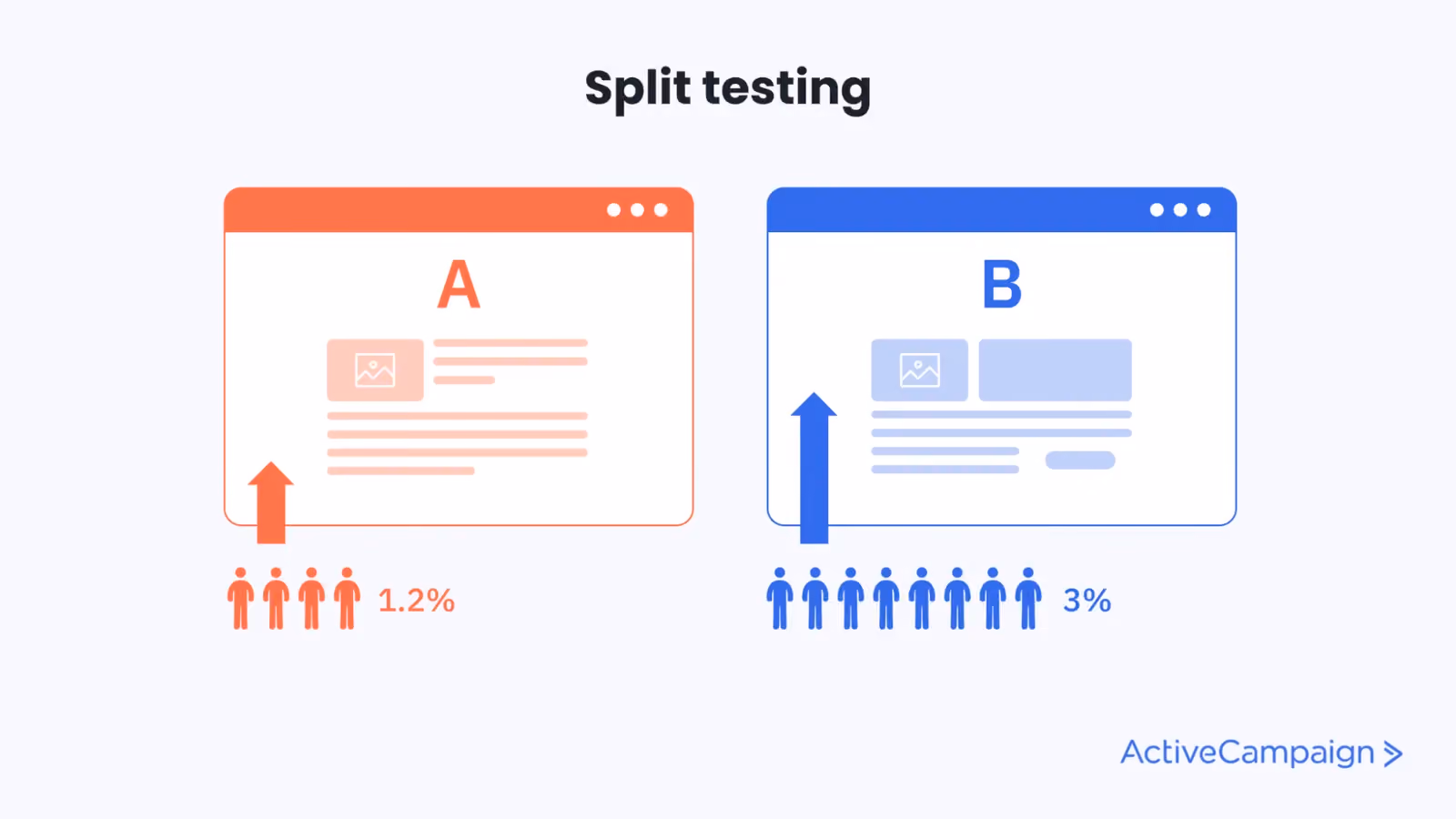 Split Testing diagram