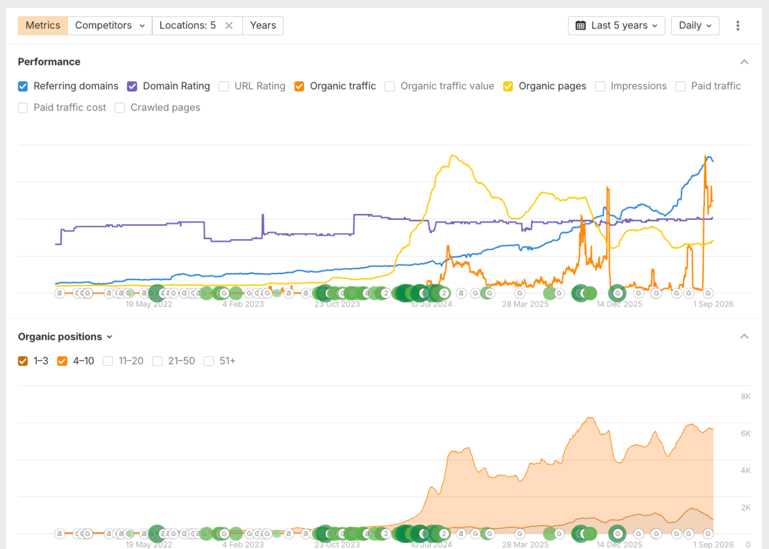 Ahrefs Performance chart of timospecht.de with organic traffic, referring domains and organic positions over the last 5 years