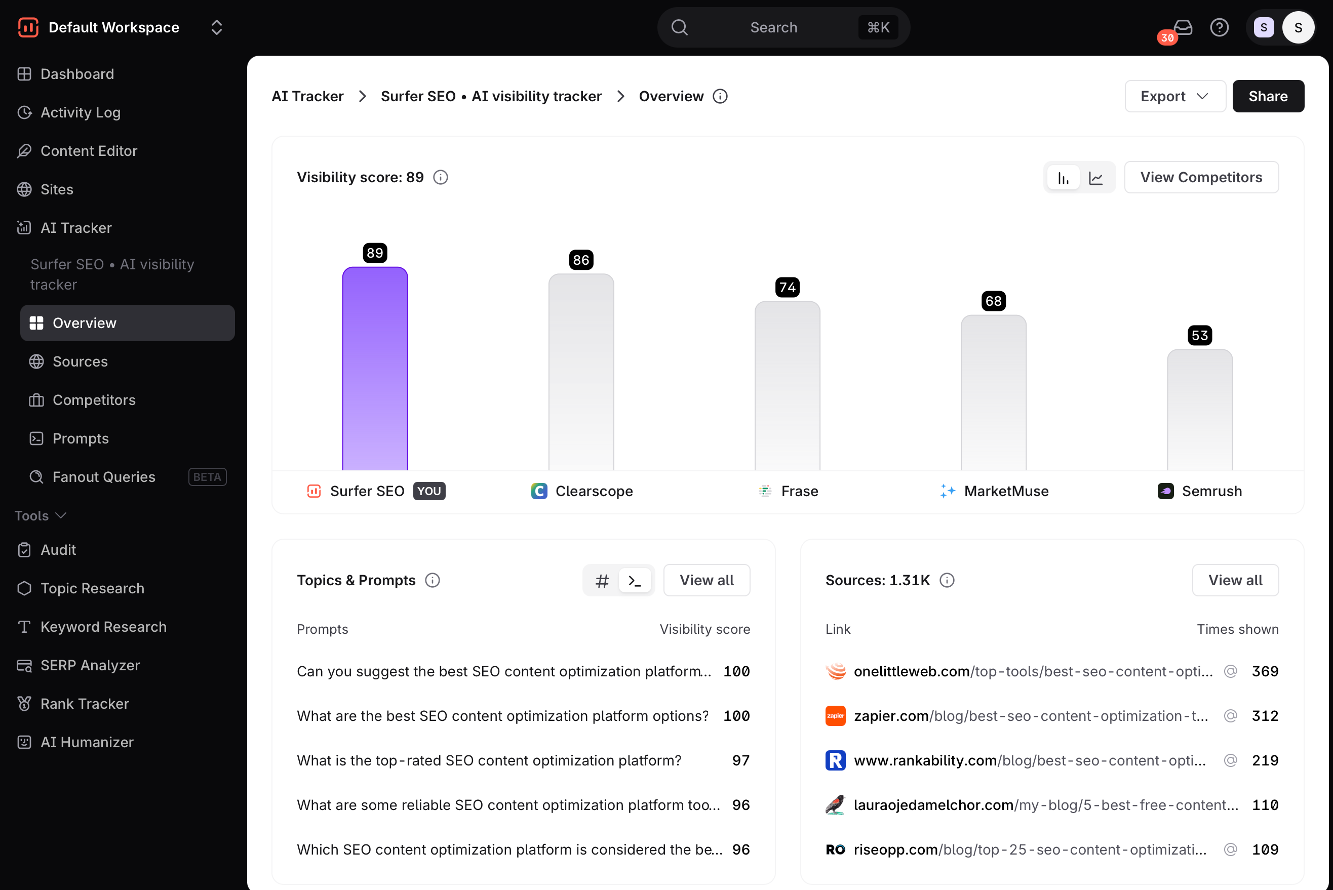 Surfer AI Search Analytics overview with a Visibility Score of 89 and competitors